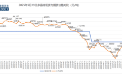 Gessey：5月19日每日光伏市场行情2025年5月21日